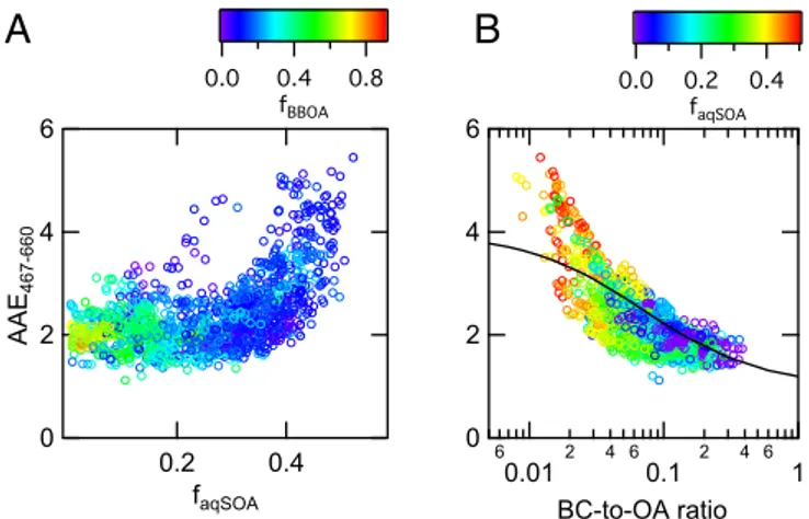 Fig. 4. aqSOA optical properties. Light absorption wavelength dependence as a function of aqSOA biomass-burning mass fraction (faqSOA = aqSOA/OA) (A) and of the BC –OA ratio (B)