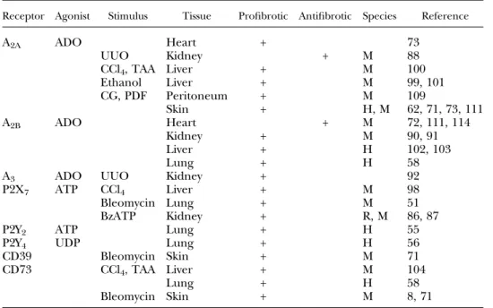 TABLE 1. Effects of single purinergic receptors or ectonucleotidases on tissue and organ ﬁbrosis