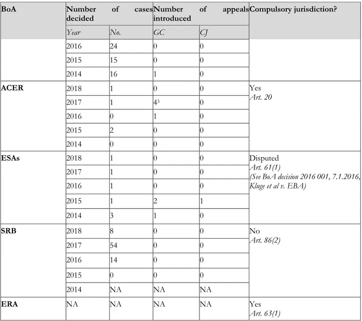Table n. 2 – Statistics on BoAs’ cases before CJEU over the last 5 years 
