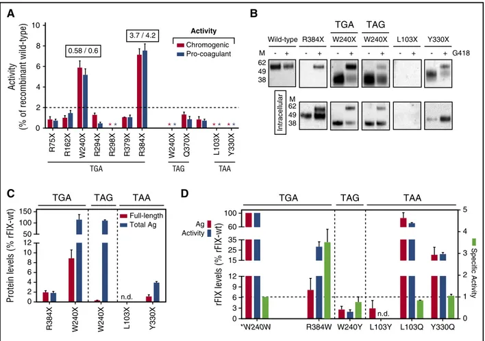 Figure 2. Evaluation of drug-induced readthrough over F9 nonsense mutations. (A) FIX activity levels in medium from cells expressing the rFIX nonsense variants upon treatment with G418, evaluated by chromogenic (red bars) and aPTT-based (blue bars) assays