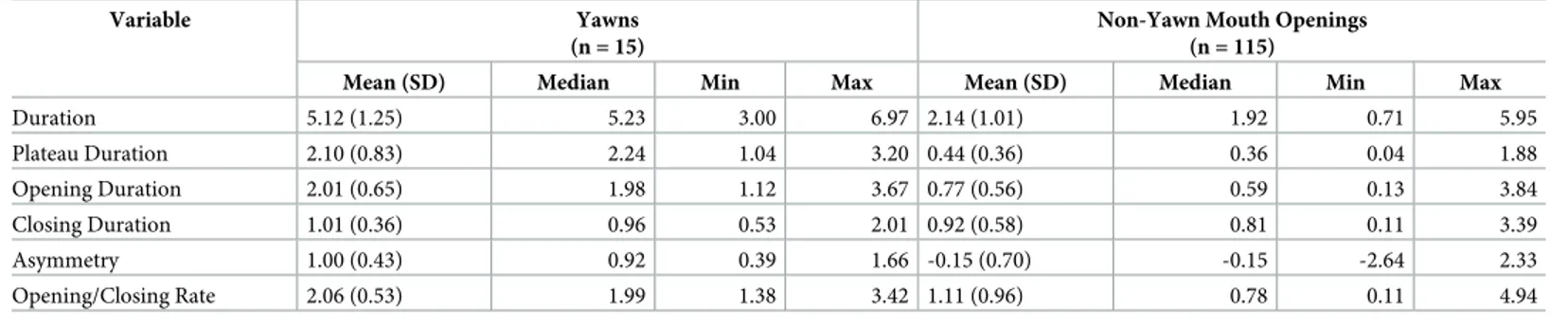 Table 3. Variables related to temporal dynamics of yawns and non-yawn mouth openings.