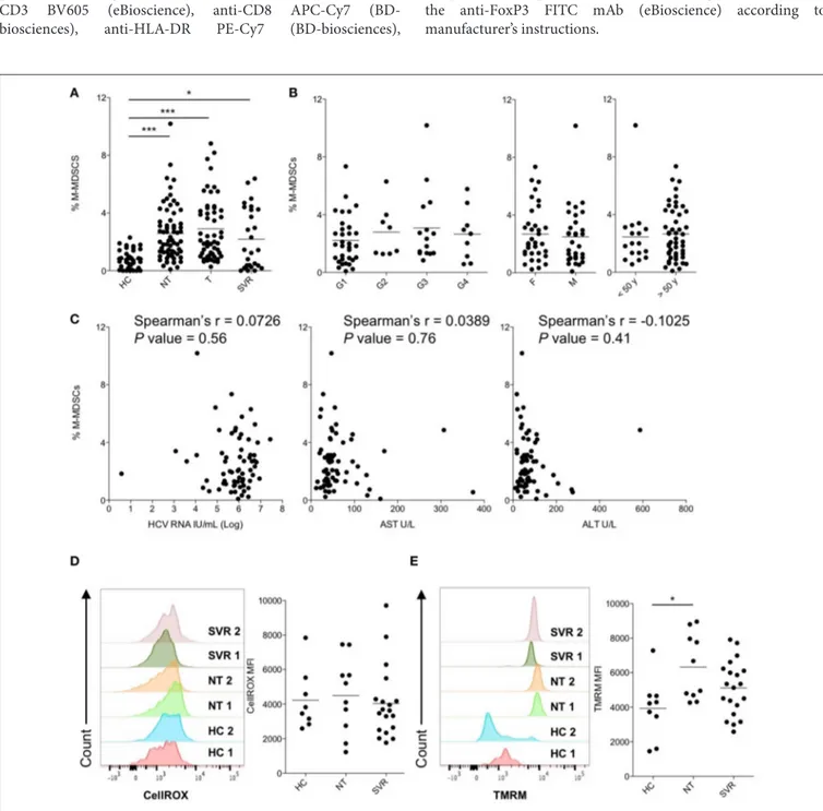 FIGURE 1 | Cross-sectional analysis of M-MDSCs in peripheral blood of patients with untreated and treated HCV-chronic infection