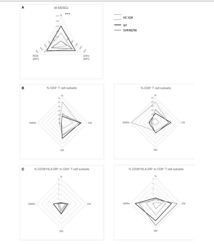 FIGURE 4 | Radar plots of immunological changes at SVR48/96. (A) Mean percentages of M-MDSCs of subjects with HCV-chronic infection, not-treated (NT, n = 66), and sustained virological responders at 48 and 96 weeks (SVR48/96, n = 9); mean ROS content and 1