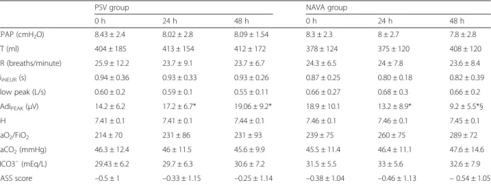 Fig. 3 Main breathing pattern and diaphragm electrical activity (EAdi) parameters recorded each 4 hours in the two groups of patients, ventilated in neurally adjusted ventilatory assist (NAVA) or pressure support ventilation (PSV)