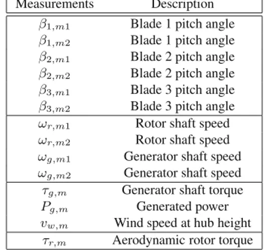 Fig. 2. Controller reference curve. The default values are cut- cut-in speed v in = 3 m/s, nominal speed v nom = 12.5 m/s,