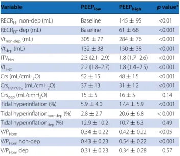 Table 3 Regional effects of  higher PEEP on  the determi- determi-nants of ventilation-induced lung injury