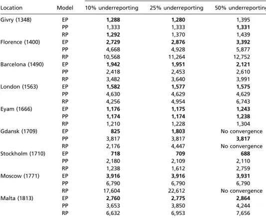 Table S6. Comparison of transmission models with different levels of underreporting