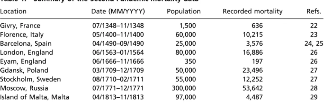 Table 1. Summary of the Second Pandemic mortality data