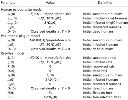Table S2. Initial conditions for three SIR models of plague transmission