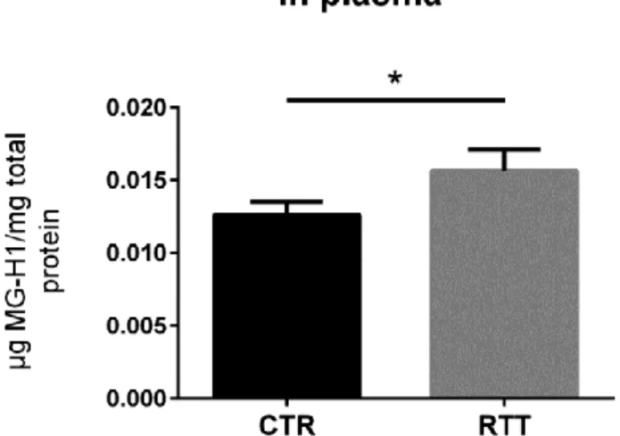 Figure 6.  Assessment  of  dicarbonyl  damage  by  the analysis  of  MG-H1  levels  in  plasma from  RTT  patients
