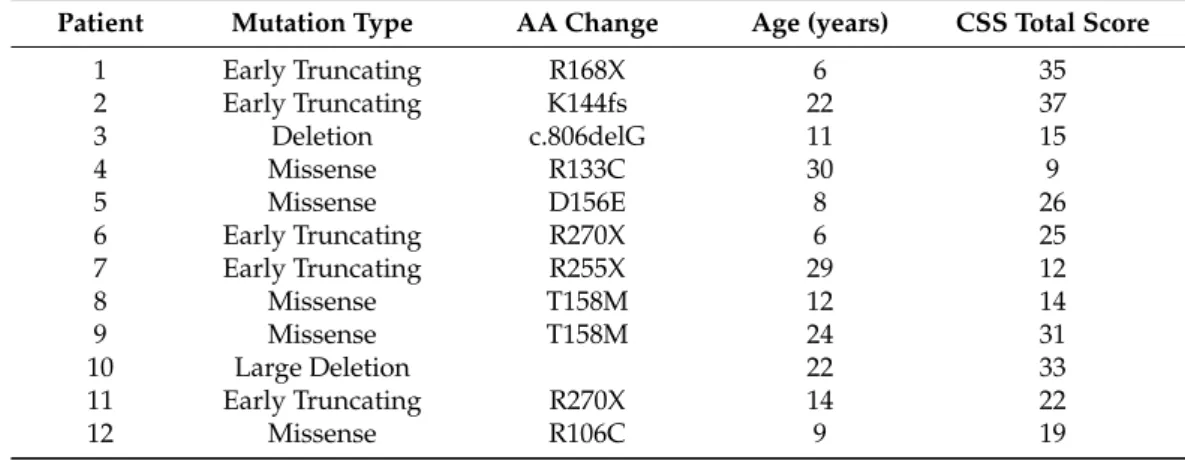 Table 1. Clinical characteristics of Rett syndrome (RTT) patients included in this study