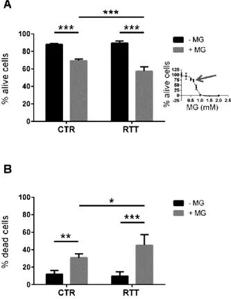 Figure  3.  Cell  survival  from  a  24-h  exogenous  MG  challenge.  (A)  Cell  viability  of  CTR  and  RTT  fibroblasts, upon MG treatment; (B) cell death of CTR and RTT fibroblasts following MG challenge