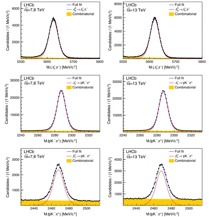 FIG. 1. Invariant mass spectra for (top) Λ 0 b → Λ þ c π − , (middle) Λ þ c from Λ 0 b → Λ þ c μ − X, and (bottom) Ξ þ c from Ξ 0 b → Ξ þ c μ − X candidate decays