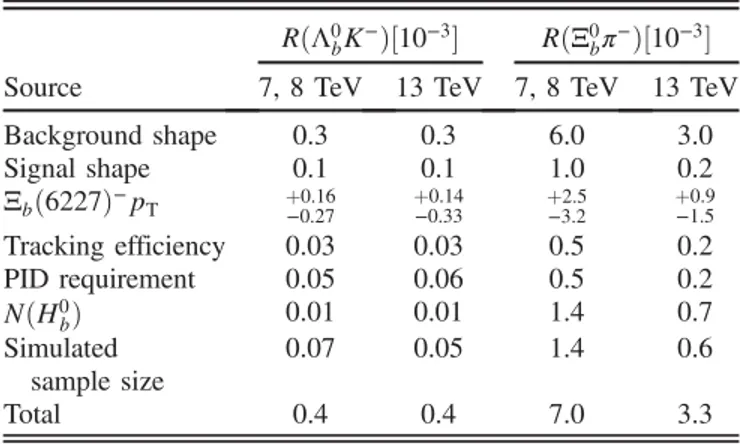 TABLE II. Relative efficiencies ( ϵ ð0Þ rel ) for the SL modes. Un- Un-certainties are due only to the finite size of the simulated samples.