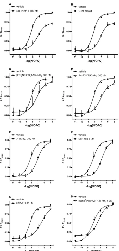 Fig 7. NOP receptor / β-arrestin 2 protein interaction experiments—concentration-response curves to N/OFQ in absence and in presence of SB-612111 (100 nM, panel A), C-24 (10 nM, panel B), [F/G]N/OFQ (1 –13)-NH 2 (300 nM, panel C), Ac-RYYRIK-NH 2 (300 nM, p