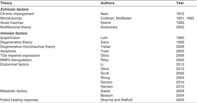 Table 1. Etiological factors analyzed.