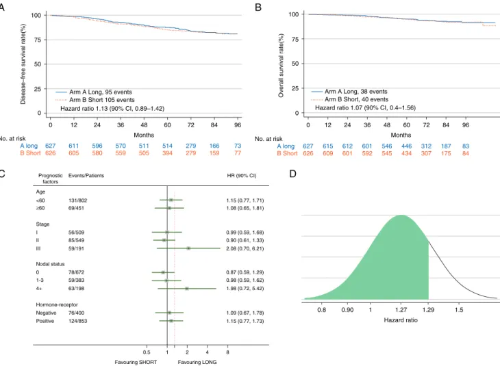 Figure 1. Study outcomes. (A) Kaplan–Meier plot of disease-free survival; (B) Kaplan–Meier plot of overall survival; (C) forest plot of disease- disease-free survival; (D) posterior distribution of treatment effect on DFS, Bayesian analysis