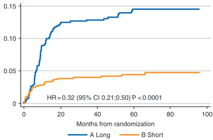 Figure 2. Cumulative hazard estimates for cardiac adverse events.