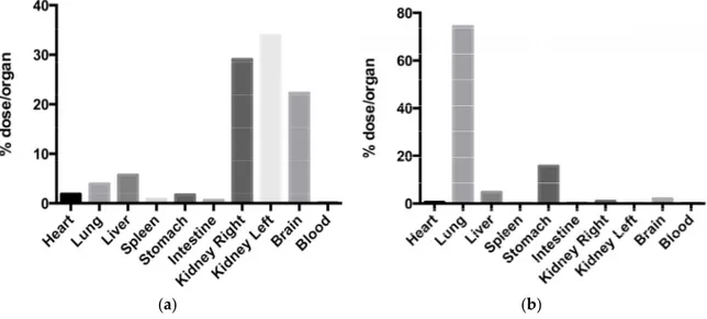 Figure 4. Fraction of total radioactivity recovered per organ 90 min after nasal administration to rats  of (a)  99m Tc-labelled simvastatin-loaded nanoparticles; (b)  99m Tc-labelled simvastatin suspension  [113] 