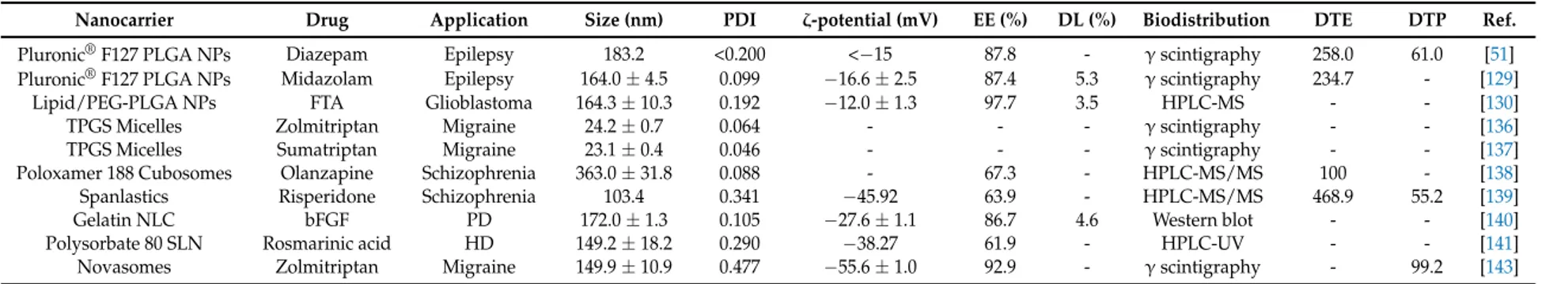 Table 2. Mucus-penetrating and penetration-enhancing nanocarriers studied for nose-to-brain delivery.