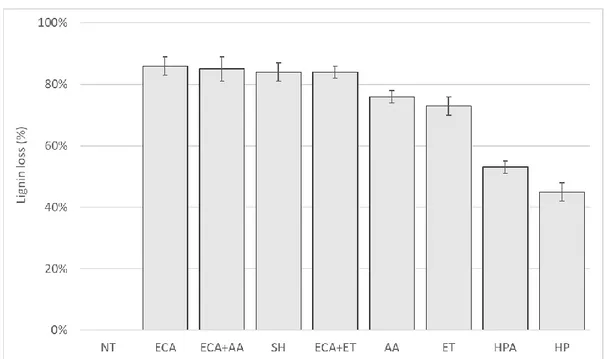 Figure 2. Lignin loss (%, w/w) expressed as percentage of lignin removal in comparison with lignin 326 