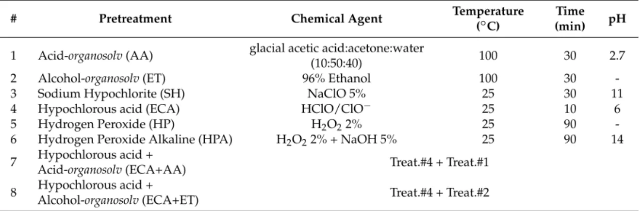 Table 1. Comparison among different chemical treatments.