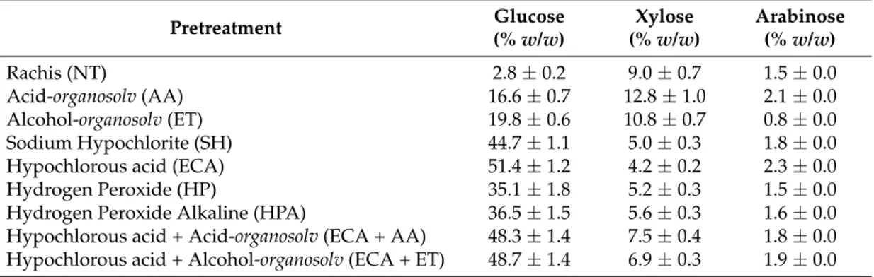 Table 2. Fermentable sugars recovery after enzymatic hydrolysis of pretreated banana rachis samples  (NT = Not-treated)