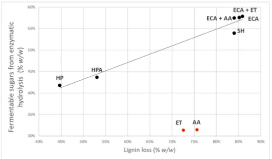 Figure 4. Relation between fermentable sugars from enzymatic hydrolysis and lignin loss