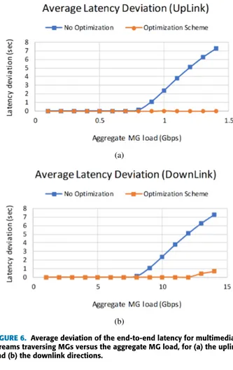 FIGURE 5. Average end-to-end latency for multimedia streams traversing MGs versus the aggregate MG load, for (a) the uplink and (b) the downlink directions.
