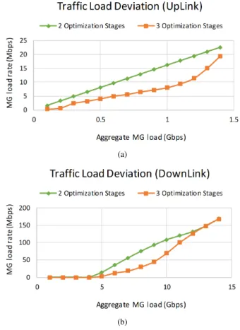 FIGURE 7. Average deviation of the load assigned to multimedia streams traversing MGs versus the aggregate MG load, for (a) the uplink and (b) the downlink directions.