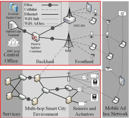 FIGURE 1. Overall architecture with the FiWi access network (top box) and the Edge IoT environment (bottom box).