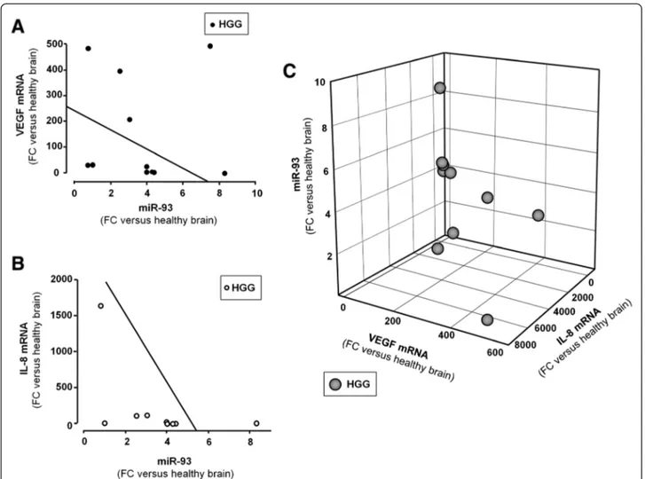 Figure 5b shows experiments in which pre-miR-93 has been transfected to U251 cells and IL-8 gene expression was determined by RT-qPCR and Bio-plex analysis of released protein