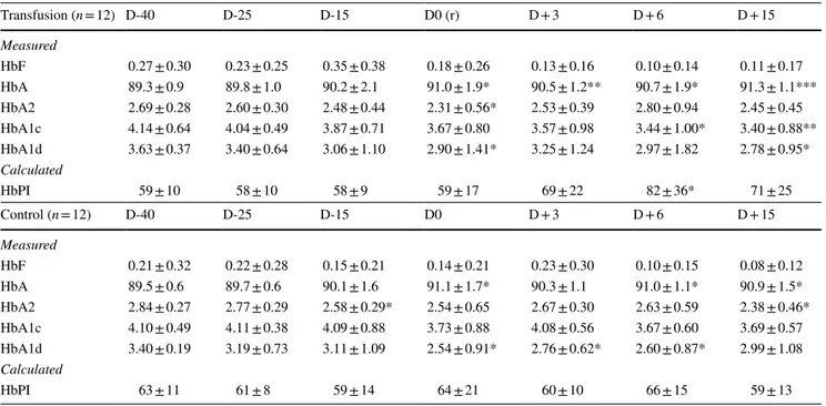 Table 3    Values of hemoglobin types in the two groups for the different time points