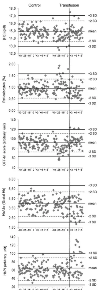 Fig. 2    Control charts of hemoglobin concentration, reticulocytes,  OFF-hr score, glycated hemoglobin and HbPI for both groups