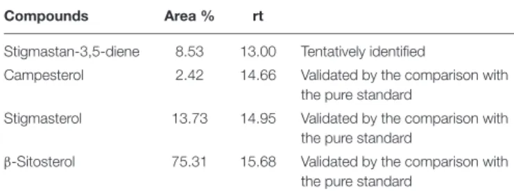 TABLE 1 | Compounds identified in chloroform extract.