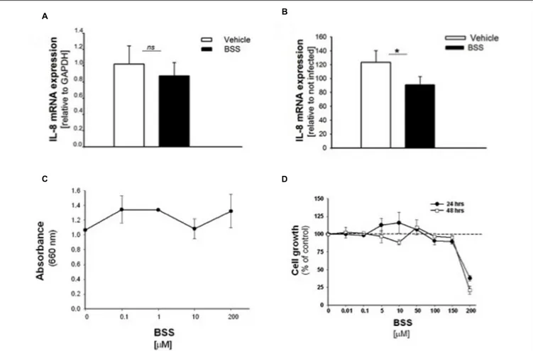 FIGURE 5 | Effect of BSS on IL-8 mRNA, bacterial growth and cell viability in CuFi-1 cells