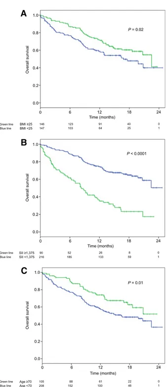 Table 2. Association between baseline high in ﬂammatory indexes and IMDC prognostic factors, histotypes, and metastatic sites