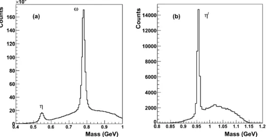 Fig. 1. Missing mass spectra for  γ p → p + X summed over all coherent peak settings, with multi-pion background reduced by requiring detection in CLAS of a proton,