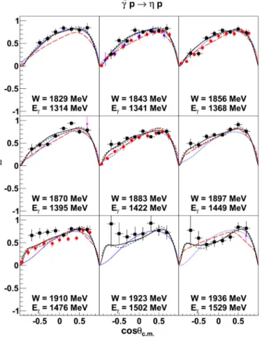 Fig. 4. (Color online.) The beam asymmetry  as a function of cos θ c . m . for the reac-