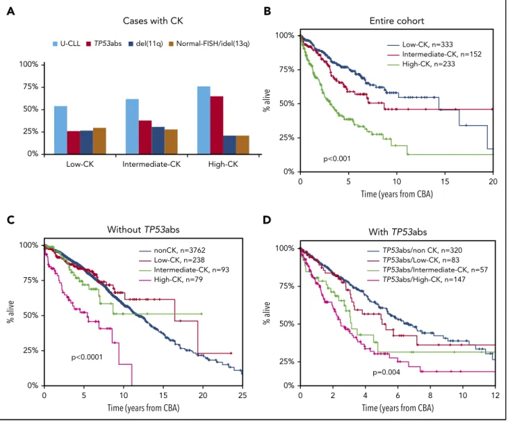 Figure 2. Different biological proﬁles and clinical outcome among patients with CK (‡3 aberrations [abs]) depending on the number of chromosomal abnormalities