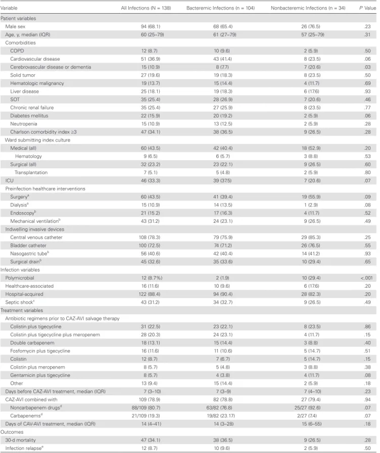 Table 1.  Characteristics of Patients With Ceftazidime-Avibactam–treated Klebsiella pneumoniae Carbapenemase–producing K. pneumoniae Infections