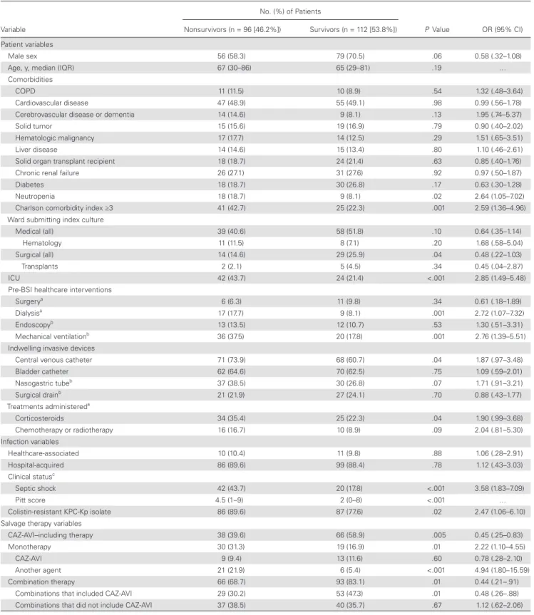 Table 3.  Univariate Analysis of Factors Associated With 30-Day Mortality in the 208 Patients With Klebsiella pneumoniae Carbapenemase–producing 