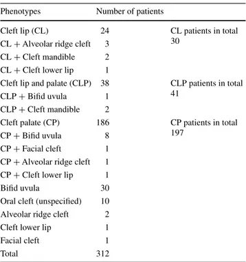 Table 1   Phenotypes in selected OFC patients from DECIPHER and 