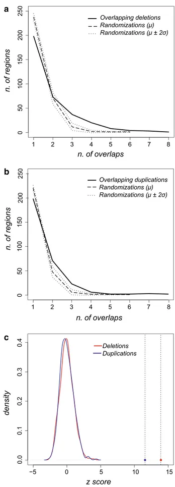 Fig. 2   Distribution of overlapping frequencies of CNVs from OFC 