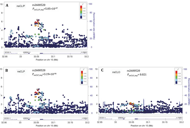 Fig 2. Regional association plots for the 15q13 region in different types of nsCL/P. In the imputed data of the Central European cohort, the 15q13 region was analyzed in the overall phenotype nsCL/P (A) and both subphenotypes, i.e
