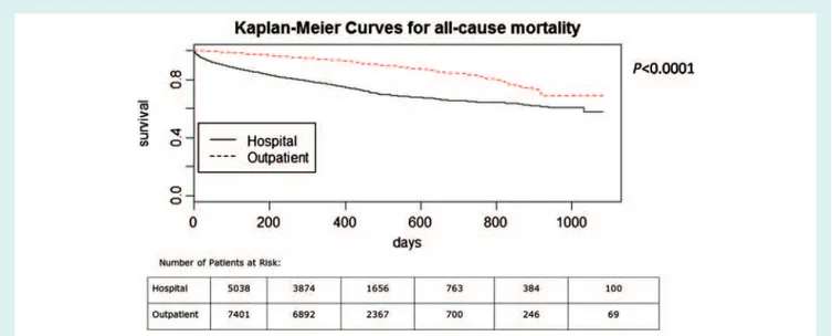 Figure 2 Kaplan–Meier curves for all-cause mortality in acute heart failure and chronic heart failure patients.