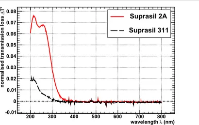 Figure 34. Radiation induced change of transmission for long samples (L=100 mm) of Suprasil2 (shown in red) and 311 (shown in black)