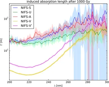 Figure 43. Radiation induced absorption length for all NIFS-samples. One clearly sees the inferior behavior of the NIFS-V samples.
