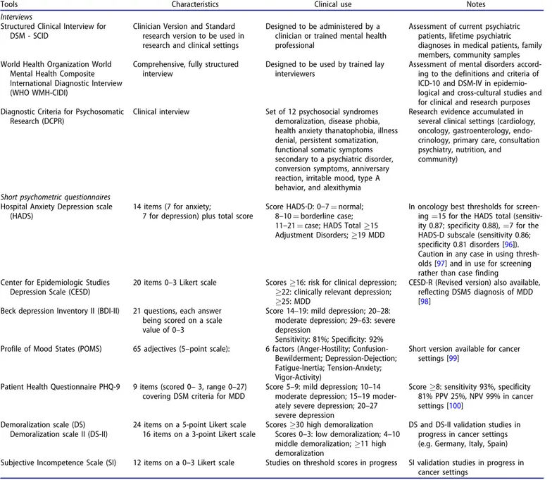 Table 3. Common assessment methods for depressive spectrum disorders in cancer settings.