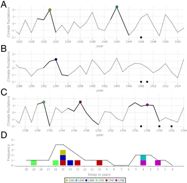 Fig. 2. Example of climate fluctuations, climate events, and the calculation of the permutation test statistic